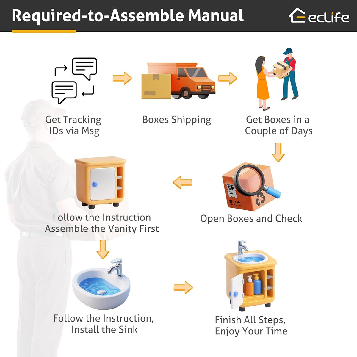 Vertical illustrated assembly flowchart showing unpacking, assembling the vanity, and installing the sink.