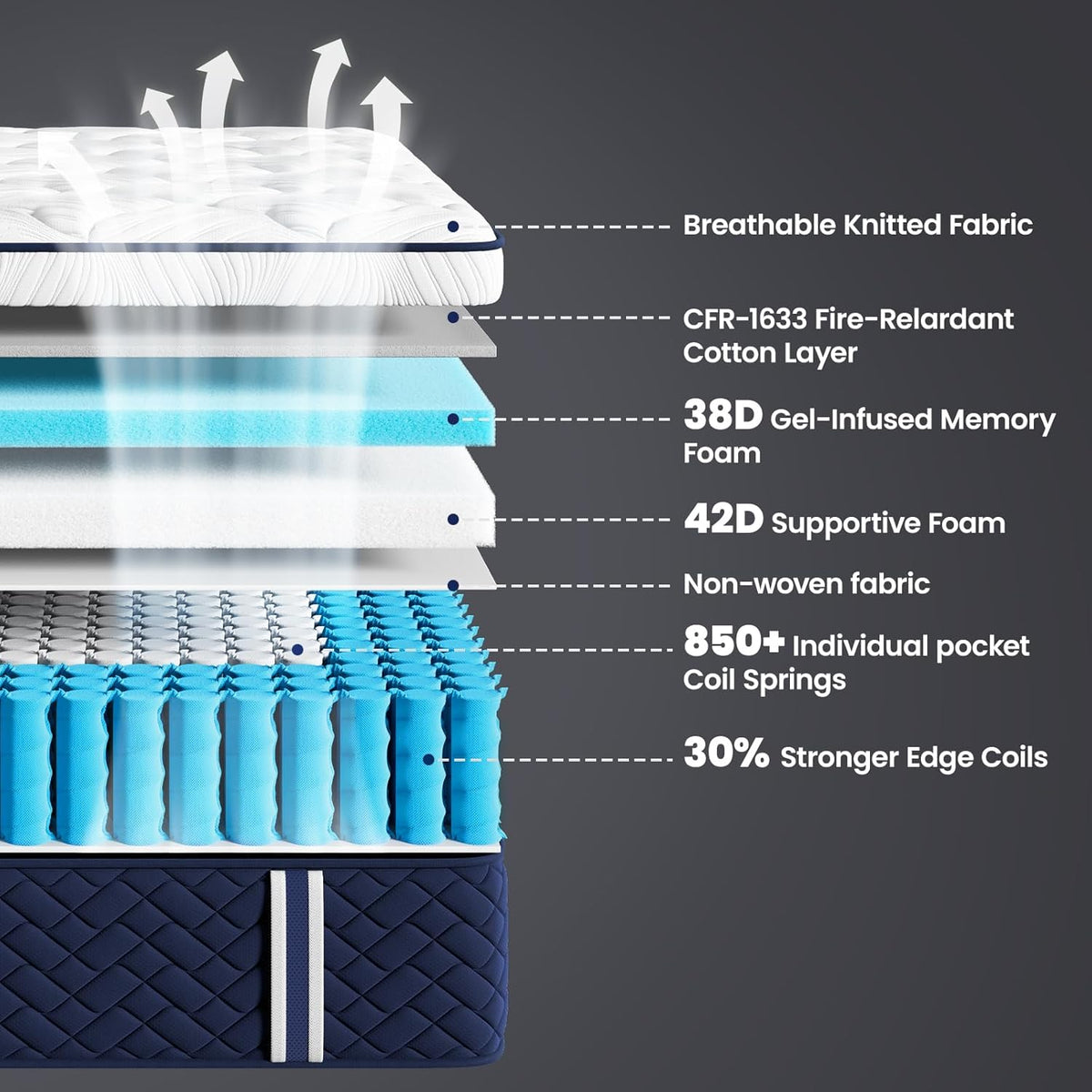 Graphic cross-section showing mattress layers with labels for gel-infused memory foam and individual pocket coils