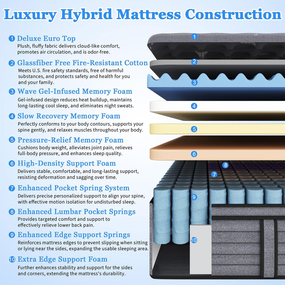 Cutaway diagram showing mattress layer stack including deluxe euro top, gel-infused memory foam, support foams, and pocketed‑