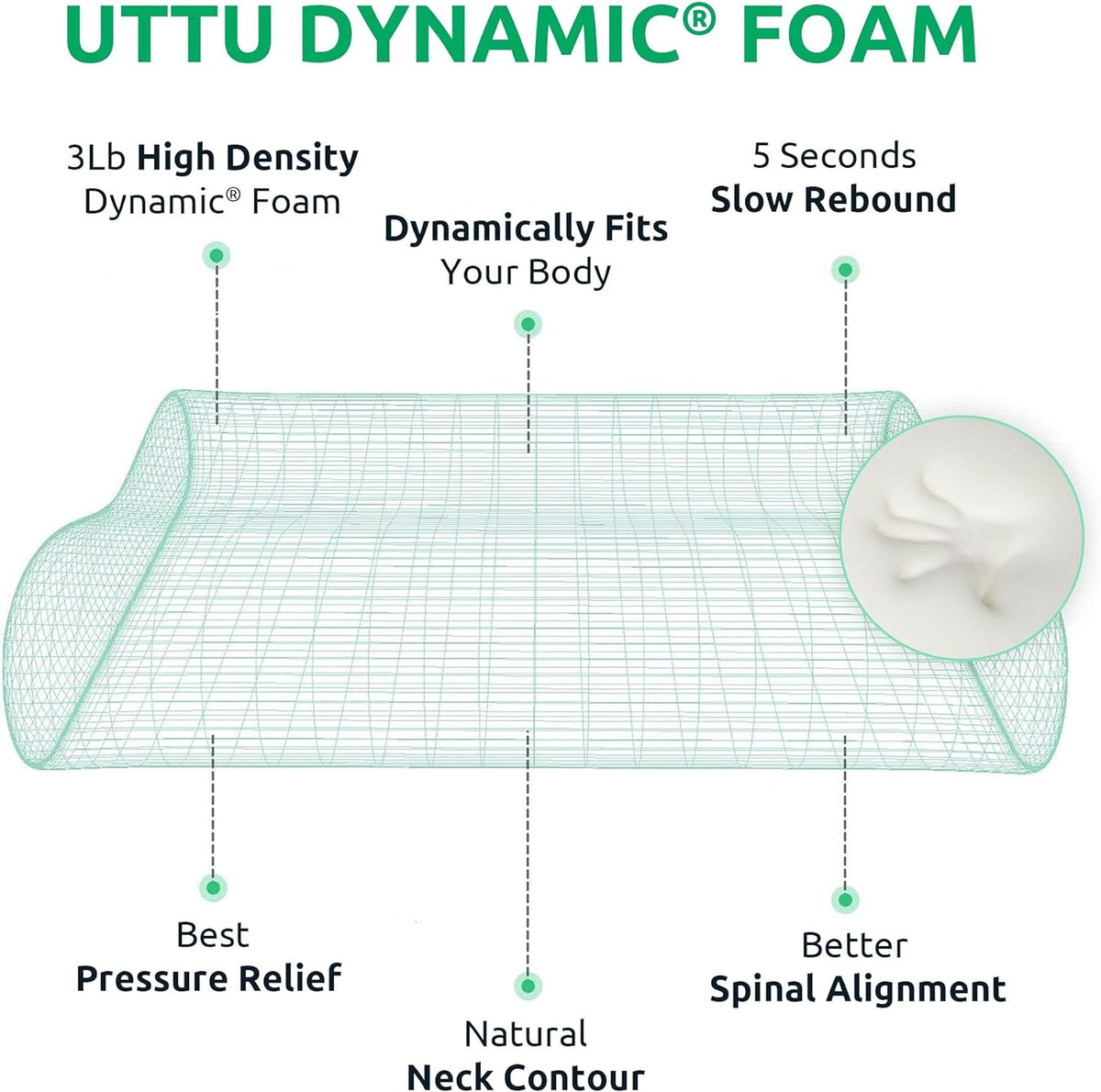 Wireframe diagram of a contour pillow cross-section showing foam layers and a hand-indent graphic