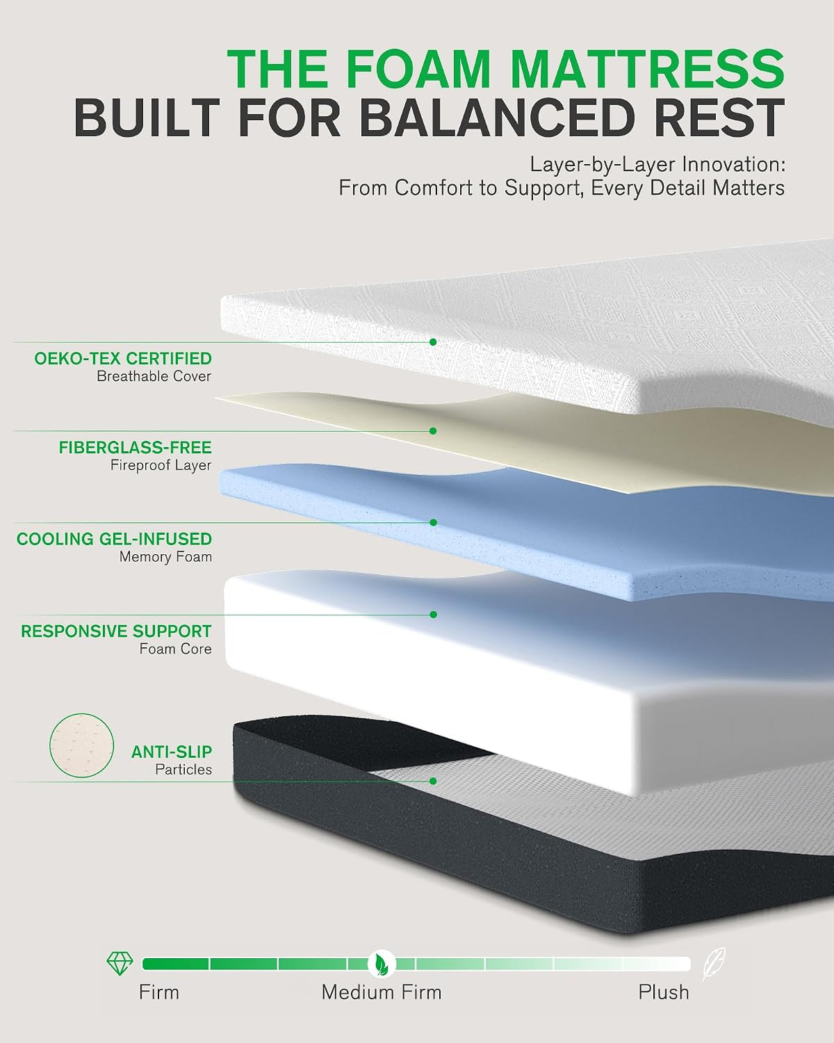 Exploded mattress diagram showing a cover, fireproof layer, gel foam, foam core and anti-slip base.