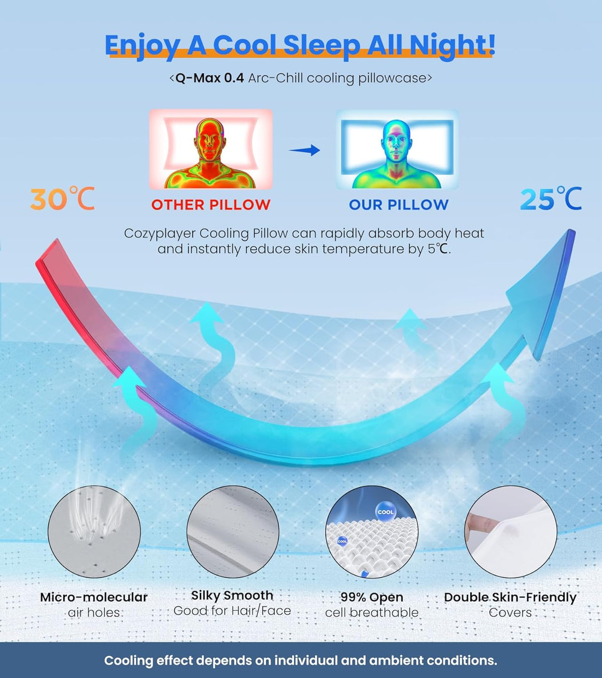 Cooling effect infographic comparing temperature of other pillow (30°C) to this pillow (25°C)
