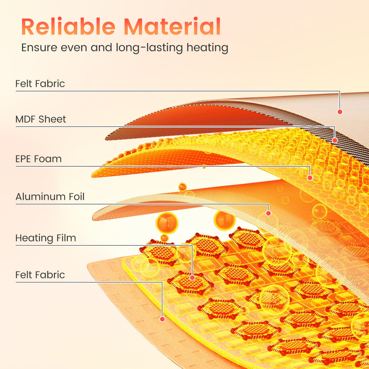 Exploded view of the heater’s layered panels, including fabric, foam, foil and heating elements.