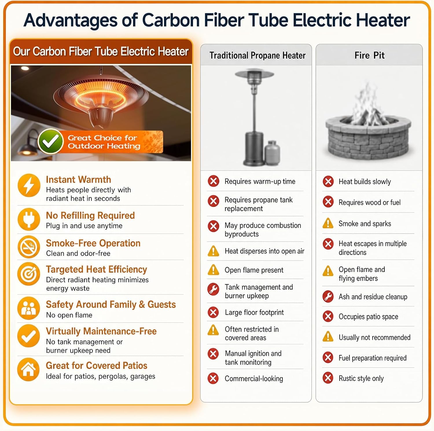 Three-column infographic comparing carbon fiber tube heater, propane heater, and fire pit with icons and lists.