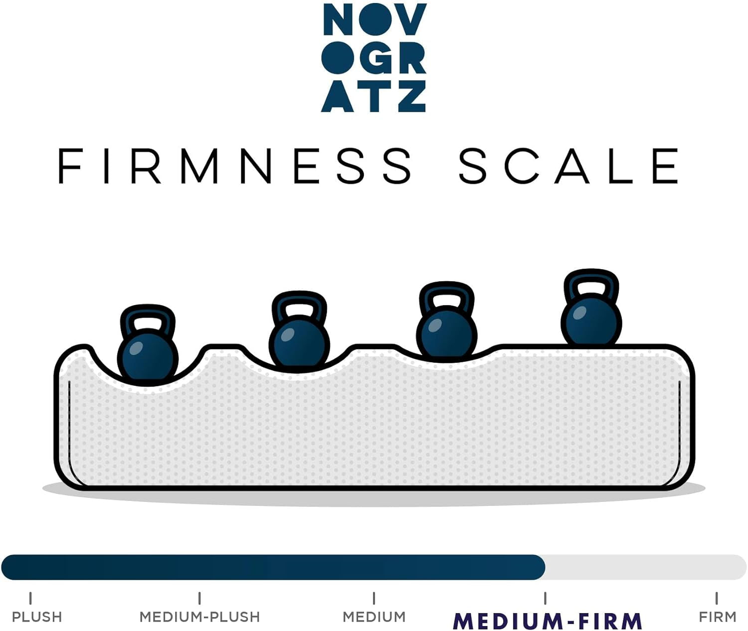 Graphic firmness scale illustration showing a mattress cross-section labeled medium-firm.