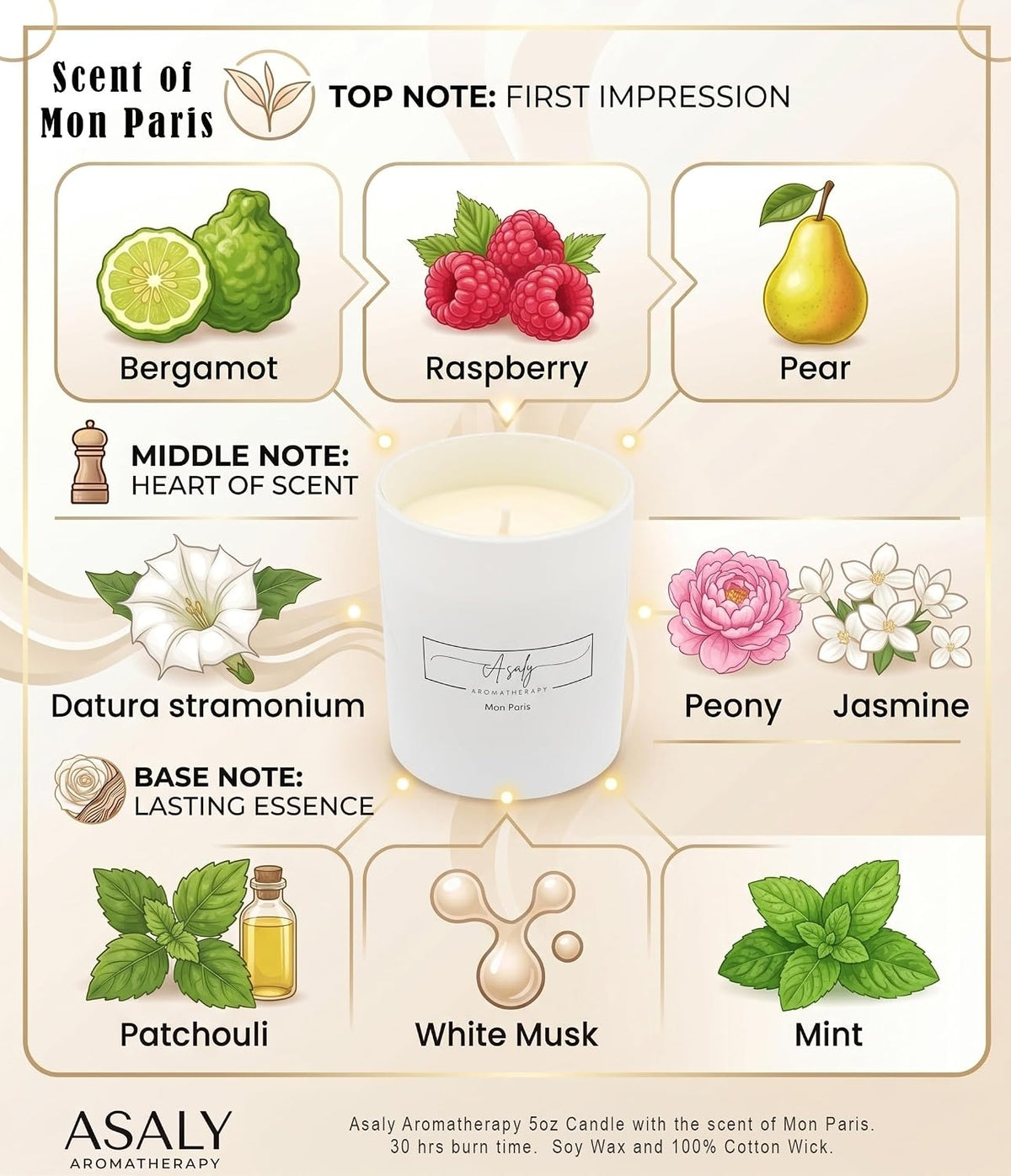 Infographic showing scent notes for Mon Paris candle with bergamot, raspberry, pear, peony, jasmine, patchouli and mint.