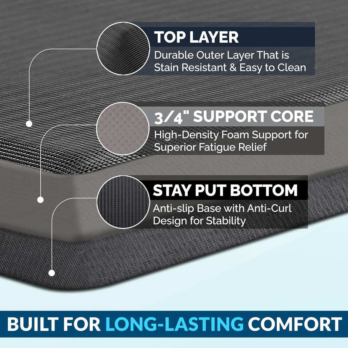 Close-up of mat edge with callouts for textured top layer and 3/4-inch foam core