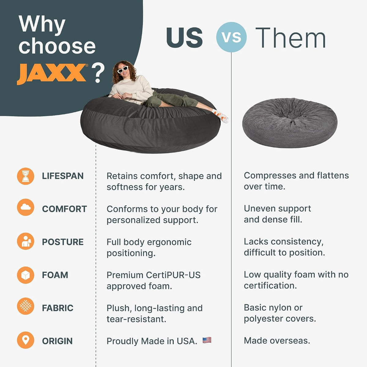 Comparative infographic listing benefits such as lifespan, comfort, posture and CertiPUR-US foam