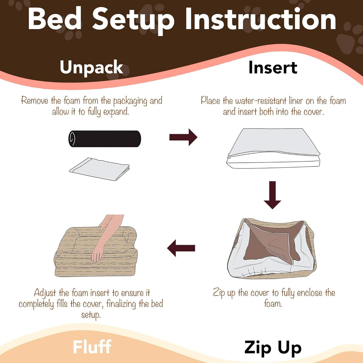 Illustrated bed setup steps showing unpacking rolled foam, inserting water-resistant liner and zipping the removable cover