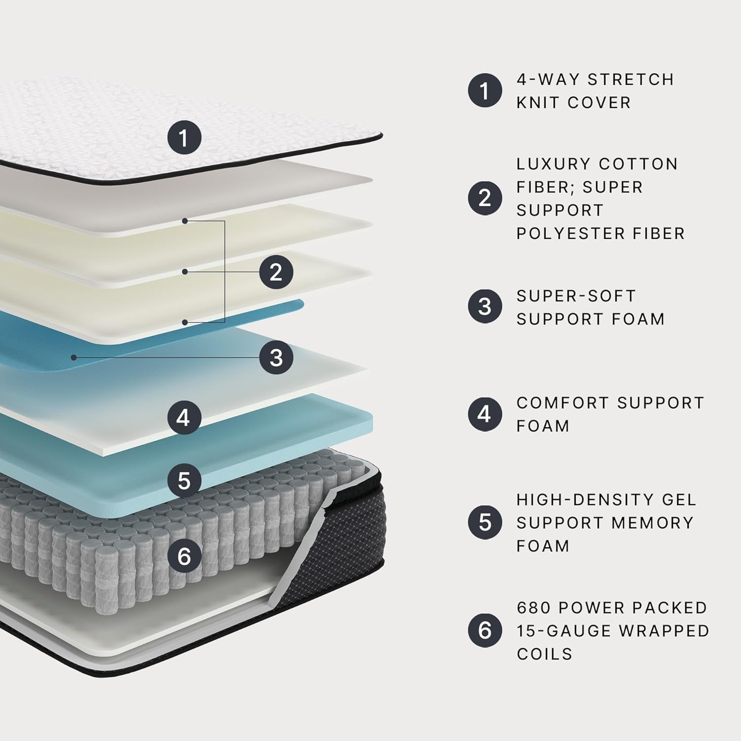 Cutaway diagram showing layered construction of the pillow-top mattress with foam layers, gel memory foam, and wrapped coil