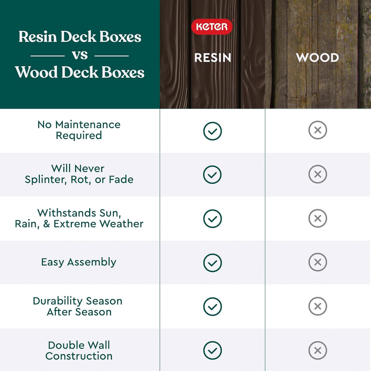 Vertical feature comparison table listing benefits with checkmarks for the resin column and X marks for the wood column.