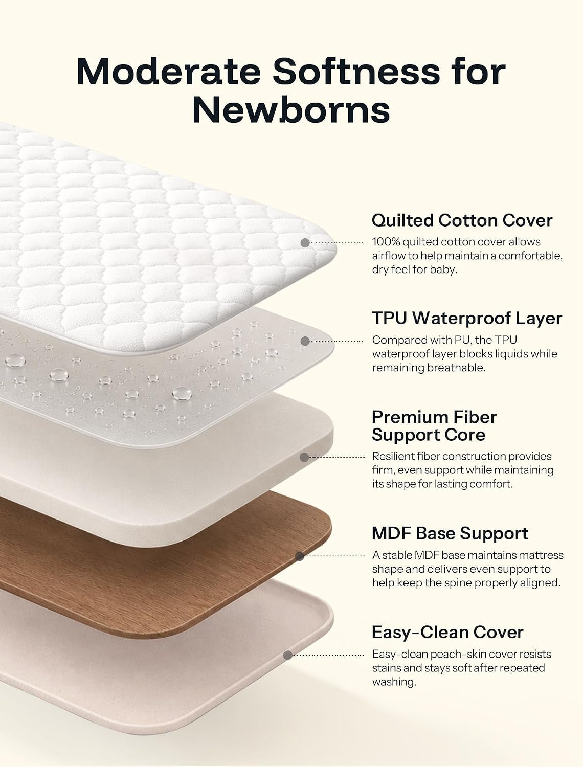 Exploded view of a baby mattress showing layered quilted cover, waterproof layer, fiber core, wood base and easy-clean cover.