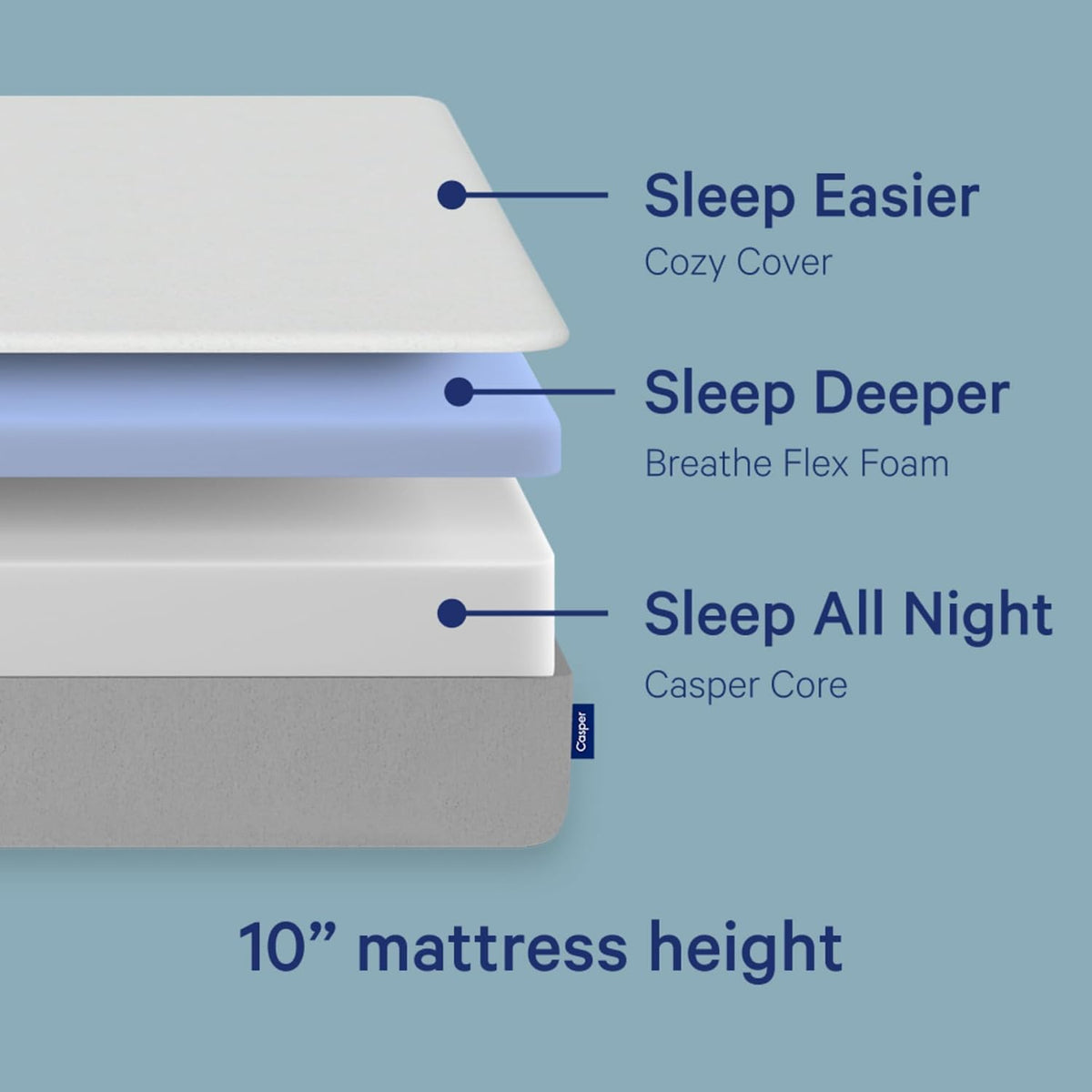 Graphic cross-section showing three-layer foam construction and the mattress 10-inch profile.