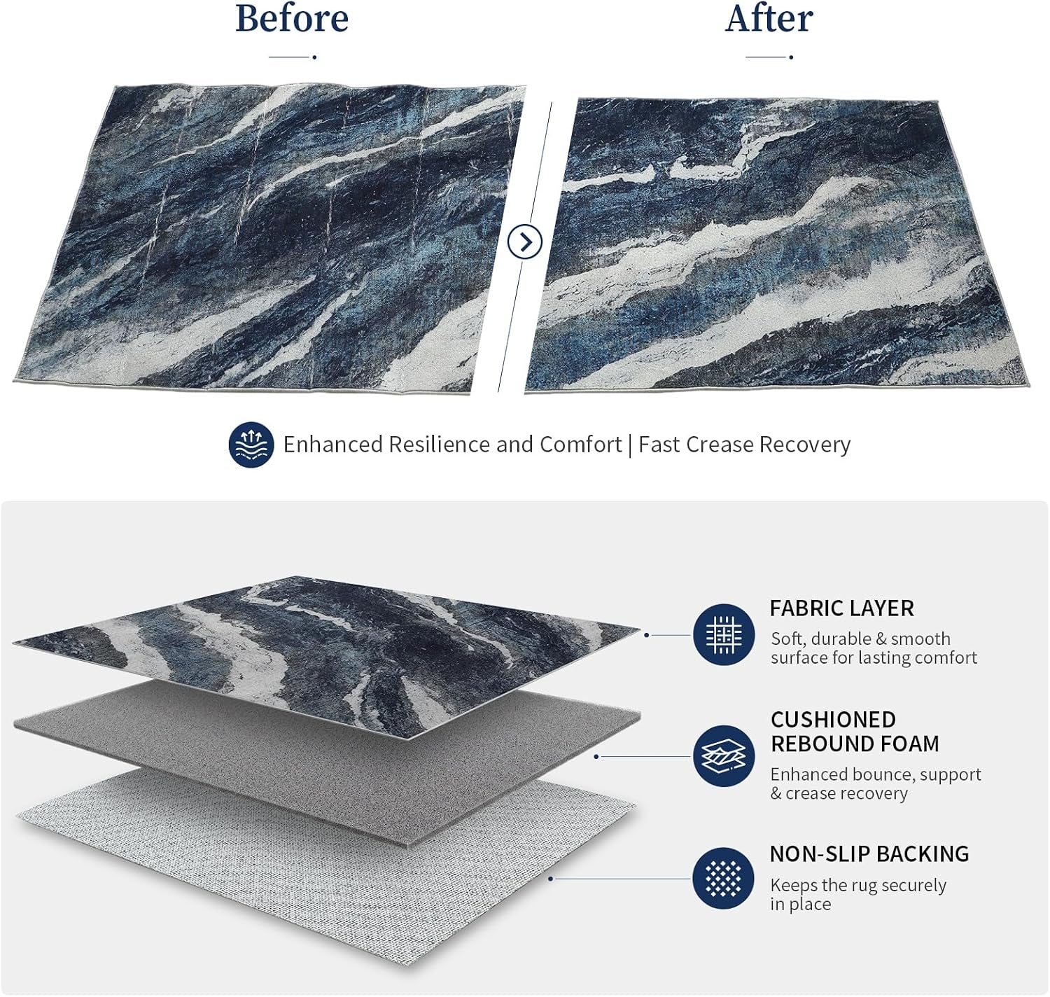 Before-and-after view showing rug crease recovery and a layered diagram of fabric, foam core, and non-slip backing
