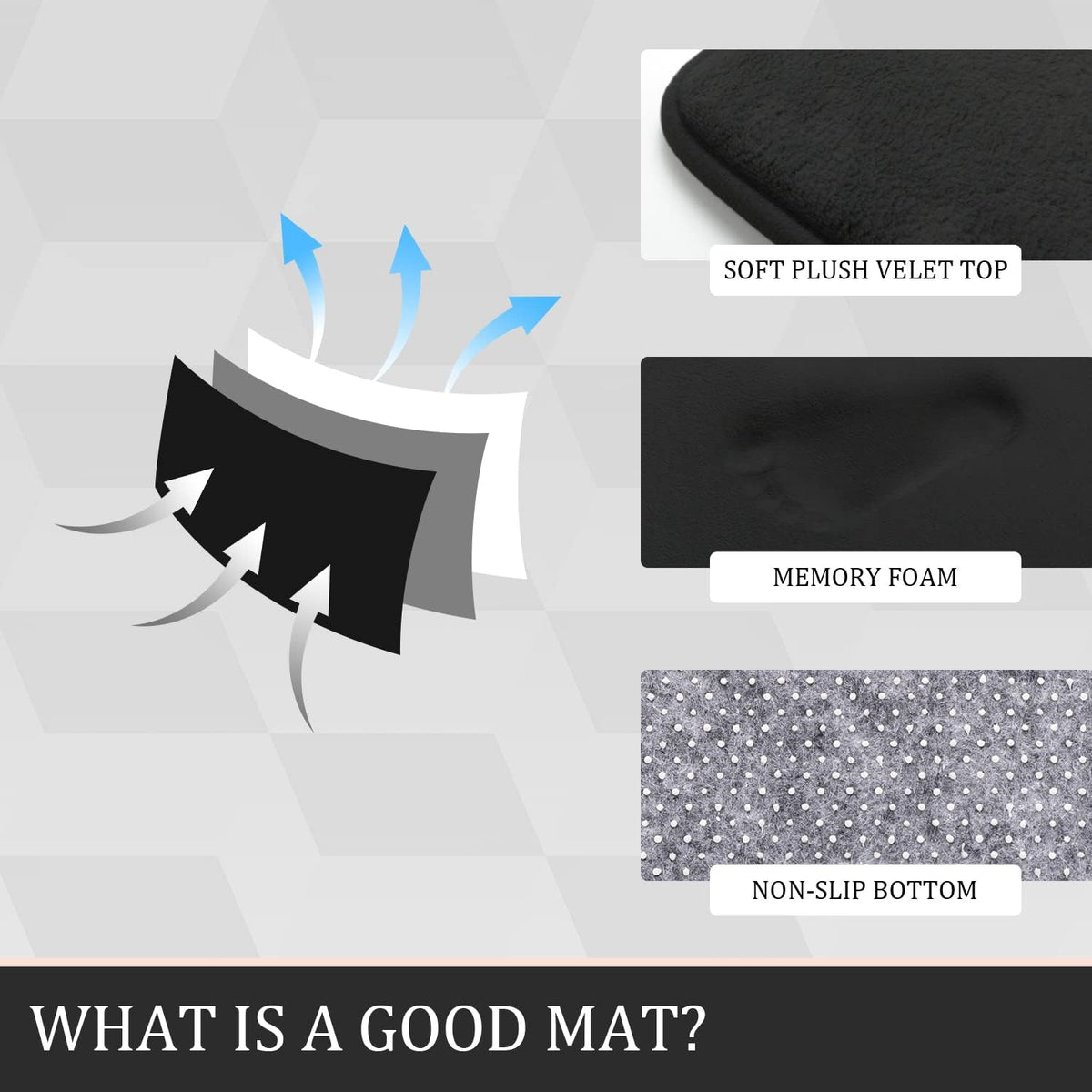 Layer diagram showing soft velvet top, perforated memory foam core and dot-molded non-slip backing