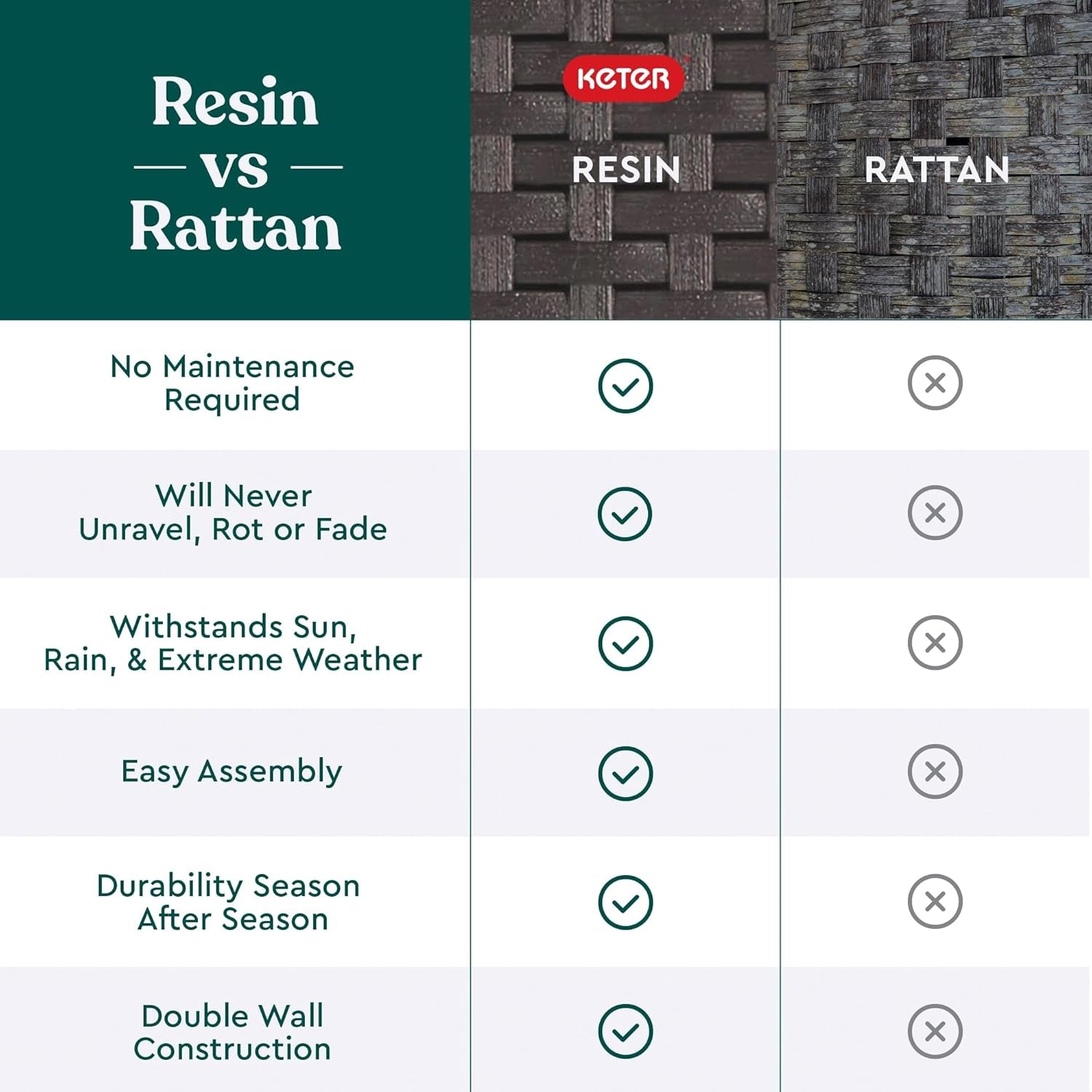 Infographic comparing resin and rattan weave textures side-by-side with check and X marks in columns.