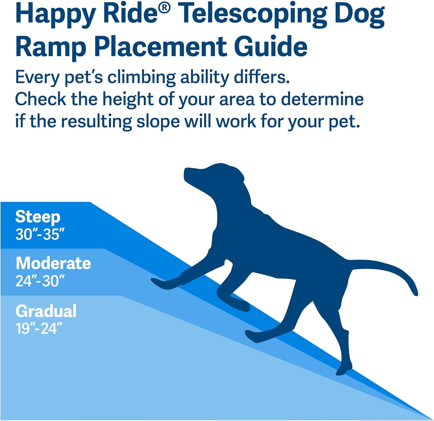 Placement guide illustration showing a dog silhouette on slopes labeled steep, moderate and gradual height ranges.
