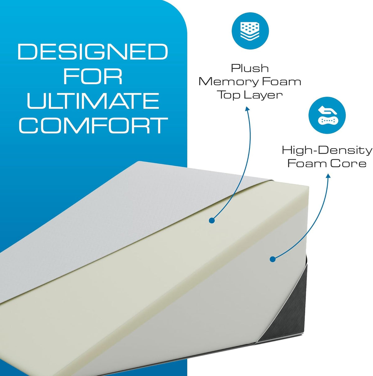 Wedge pillow shown on a bed with blue benefit icons and promotional text in the background