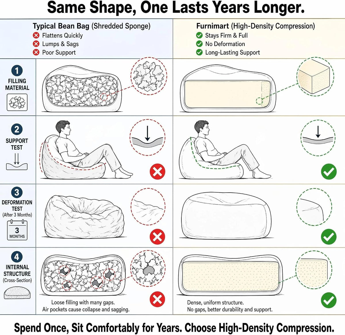 Illustration comparing typical shredded bean bag to high-density compression filling showing support and shape differences
