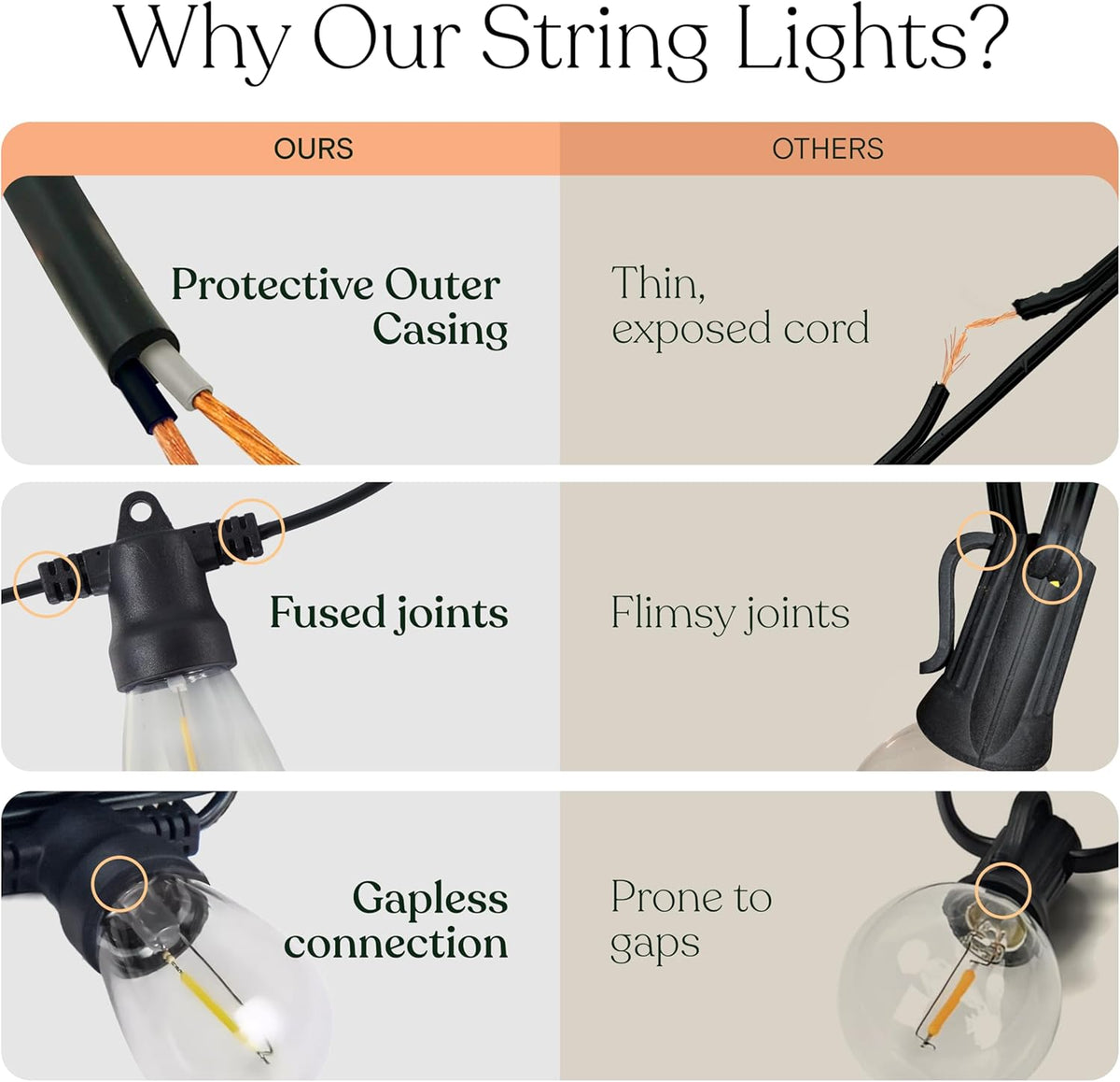 Close-up comparisons showing protective outer cord casing, fused joints and gapless bulb connections.