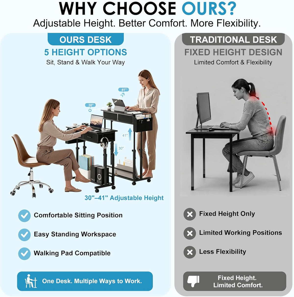 Split infographic comparing an adjustable standing desk used sitting and standing versus a fixed-height desk with posture