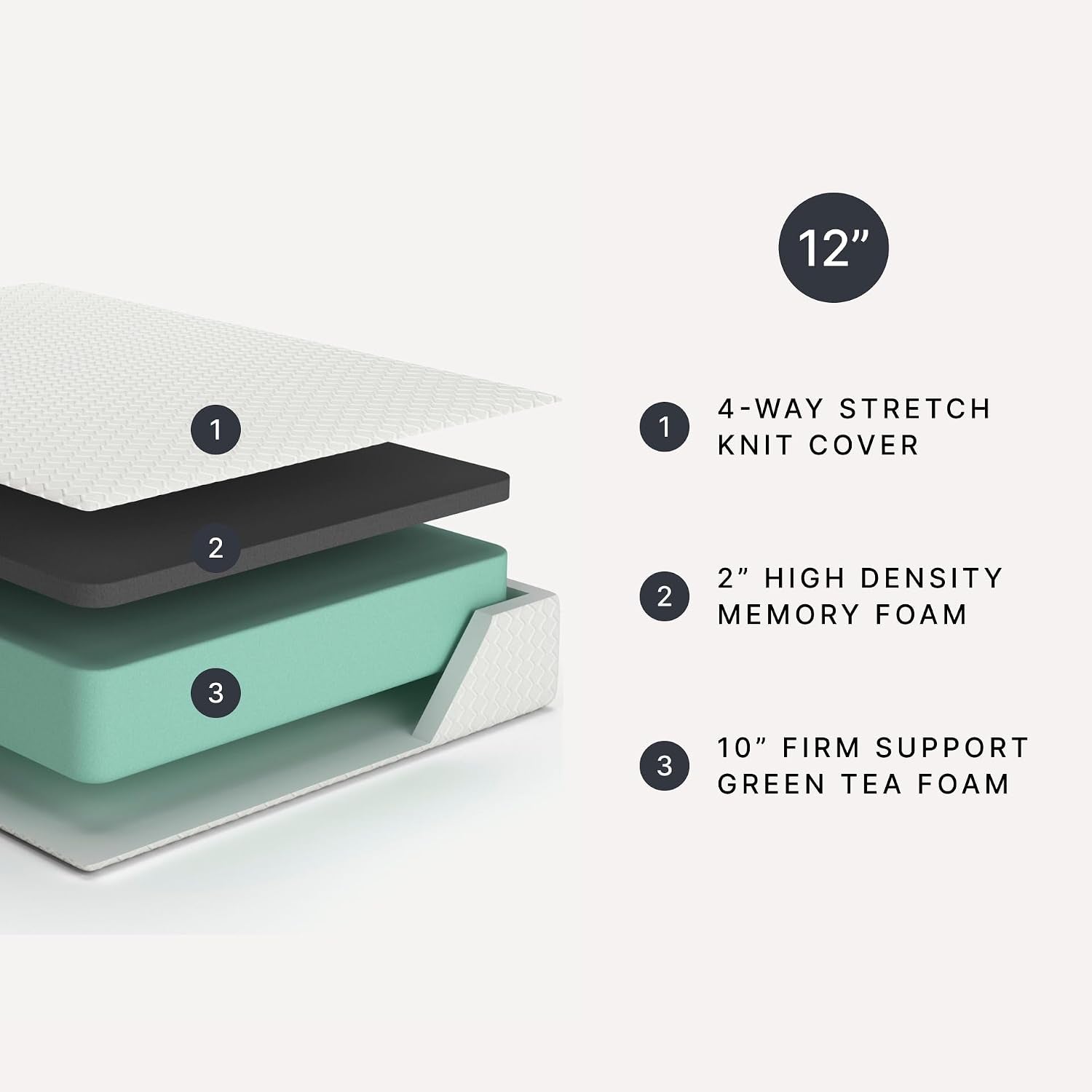 Layered cutaway diagram showing a stretch knit cover, memory foam comfort layer, and firm support core for a 12-inch mattress