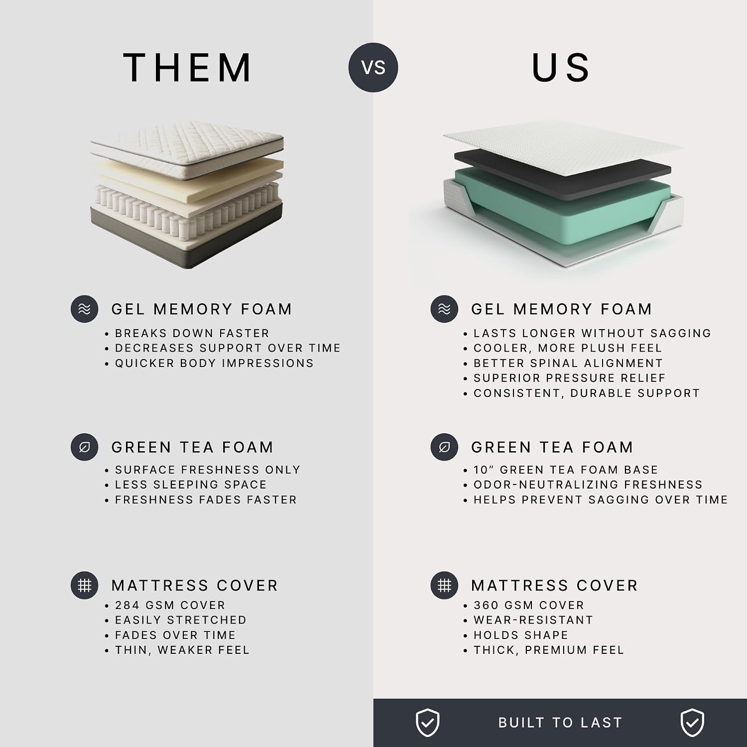 Split infographic comparing two layered mattress cross-sections and feature bullet lists.