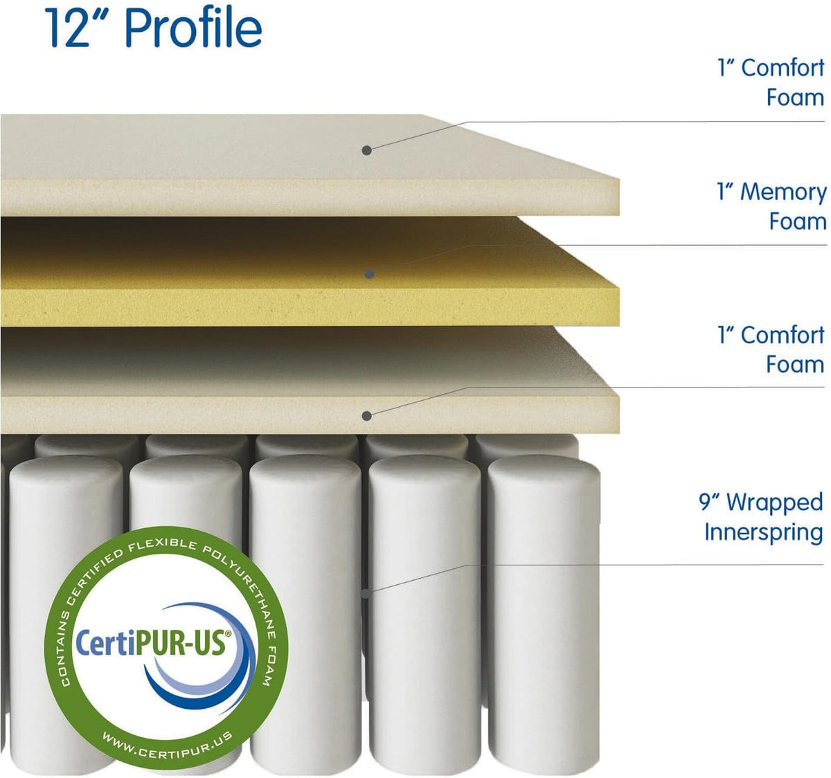 Cutaway diagram of a 12-inch mattress showing three 1-inch foam layers above wrapped innerspring coils