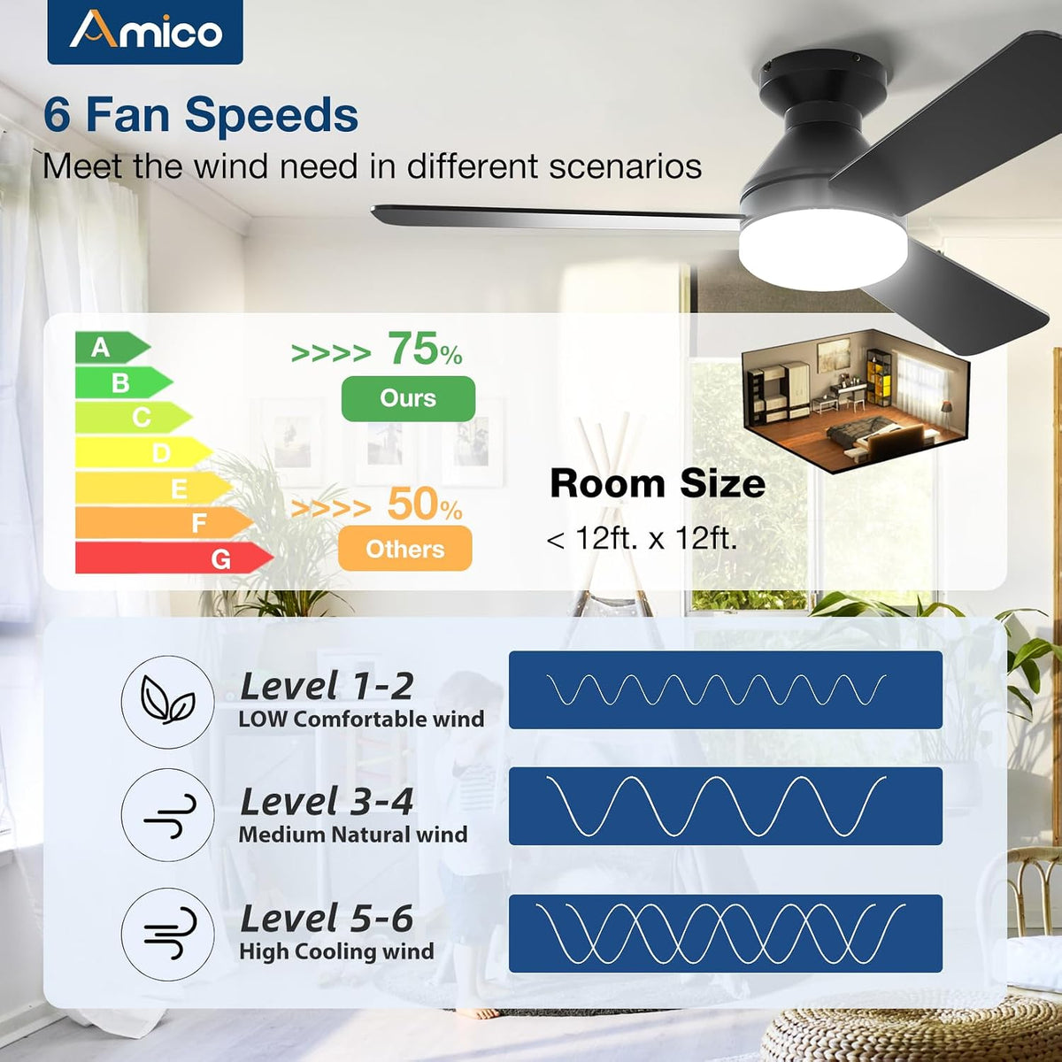 Infographic showing six fan speed levels and recommended room size under 12 ft by 12 ft with a ceiling fan depicted above