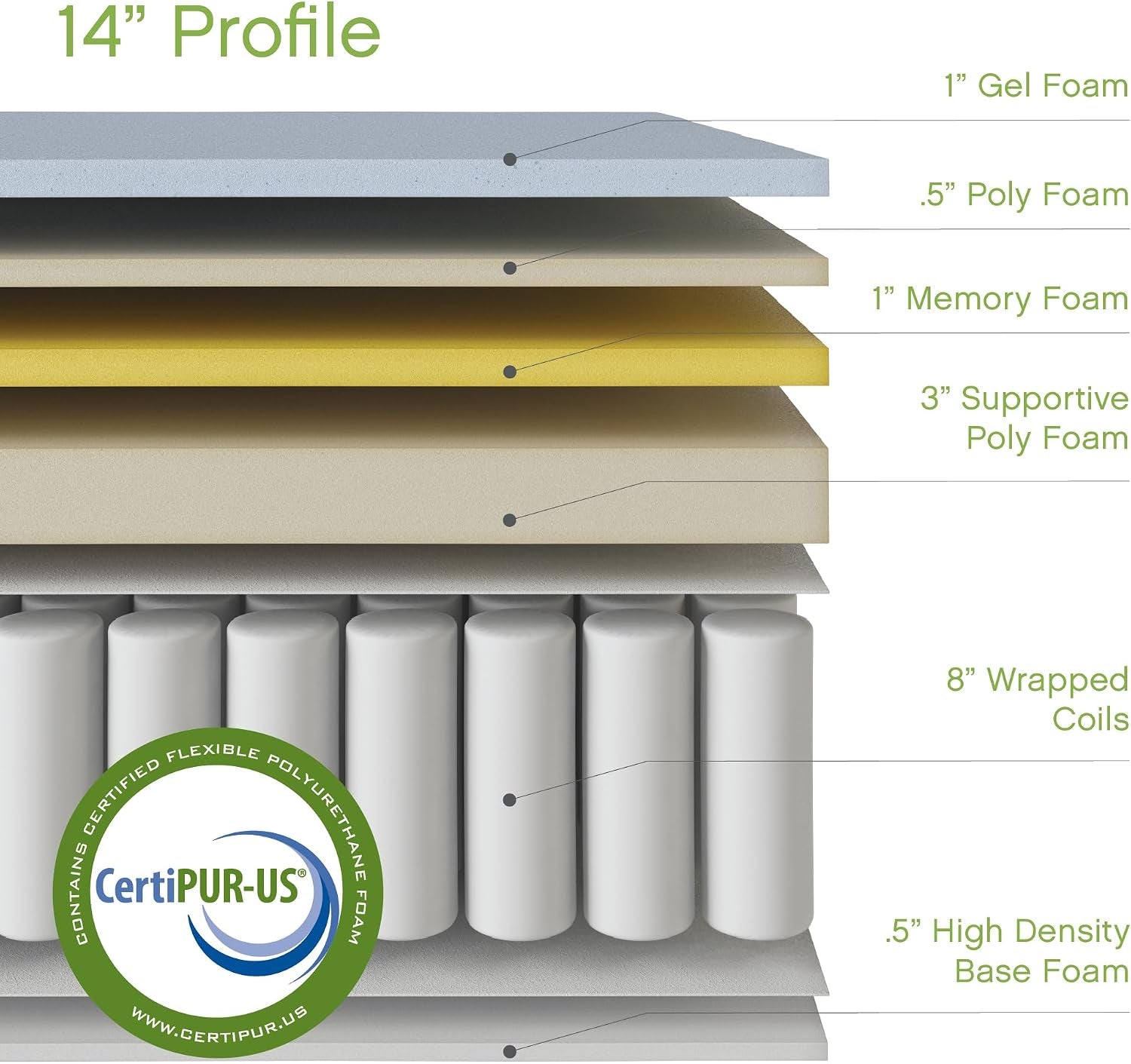 Cutaway diagram of mattress layers showing gel and memory foam layers over a wrapped coil system labeled by layer