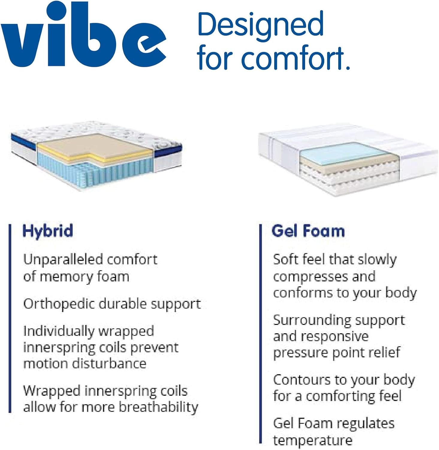 Two cutaway illustrations showing a hybrid innerspring layer and a gel foam layer with short feature lists beneath each.