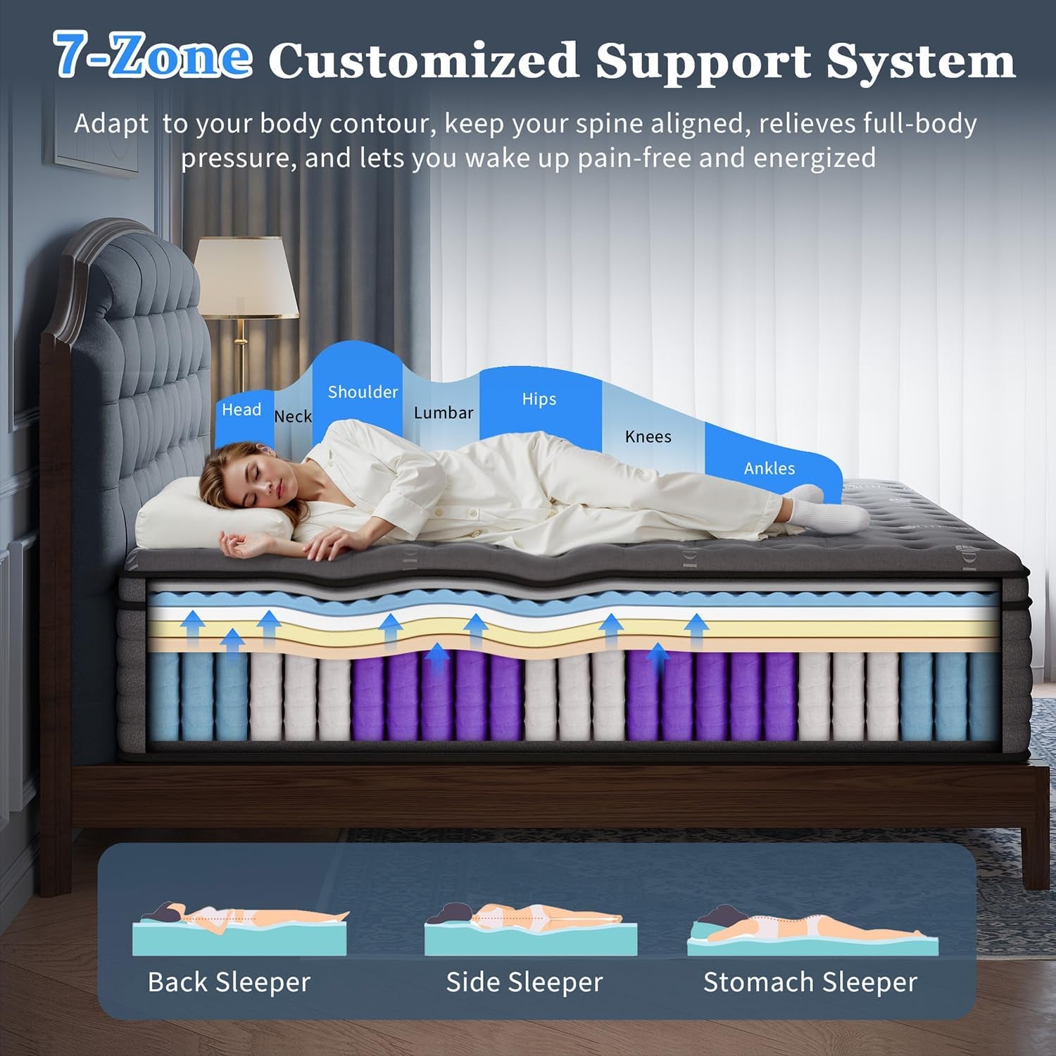 Cross-section graphic showing 7-zone customized support with sleeper illustration and labeled zones from head to ankles