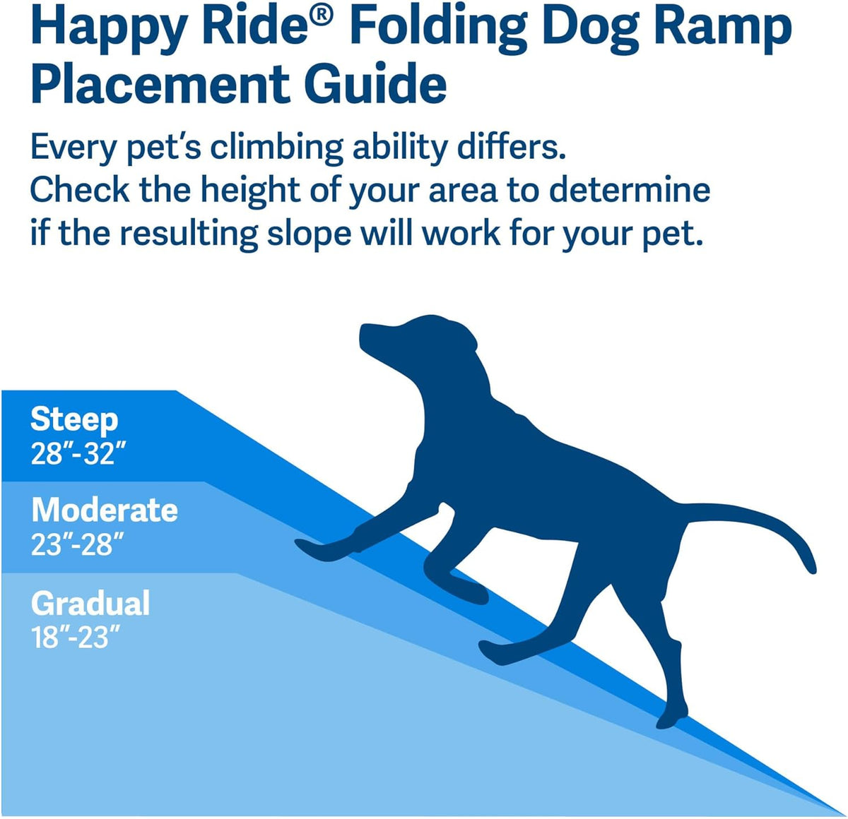 Placement guide graphic with dog silhouette and slope recommendations for different rise heights