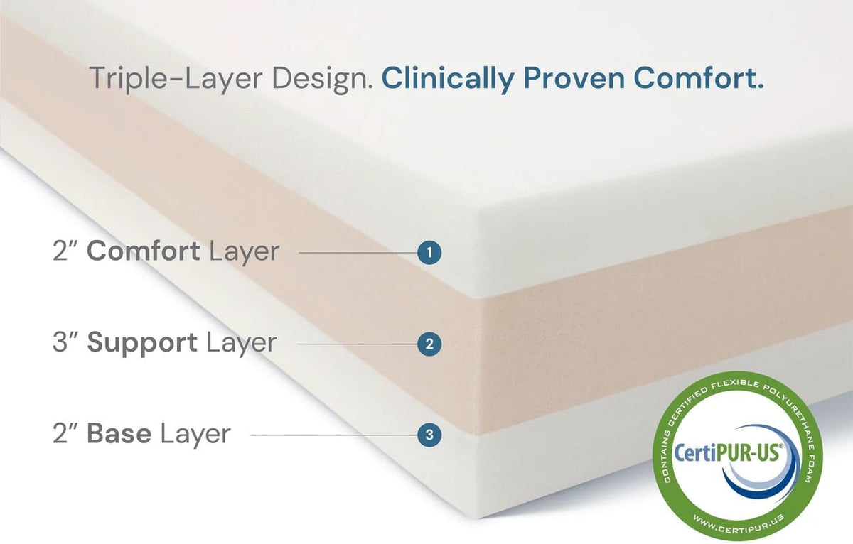 Cross-section illustration of three-layer foam showing 2" comfort, 3" support and 2" base layers with a certification badge