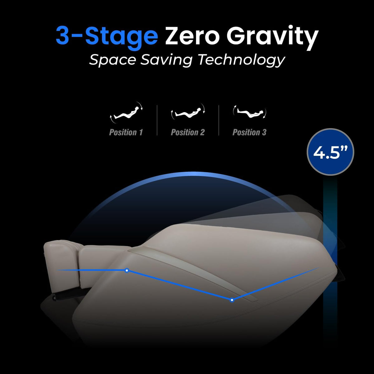 Side view of the chair in a zero-gravity recline illustrating the reclining angle and 4.5 inches wall clearance graphic