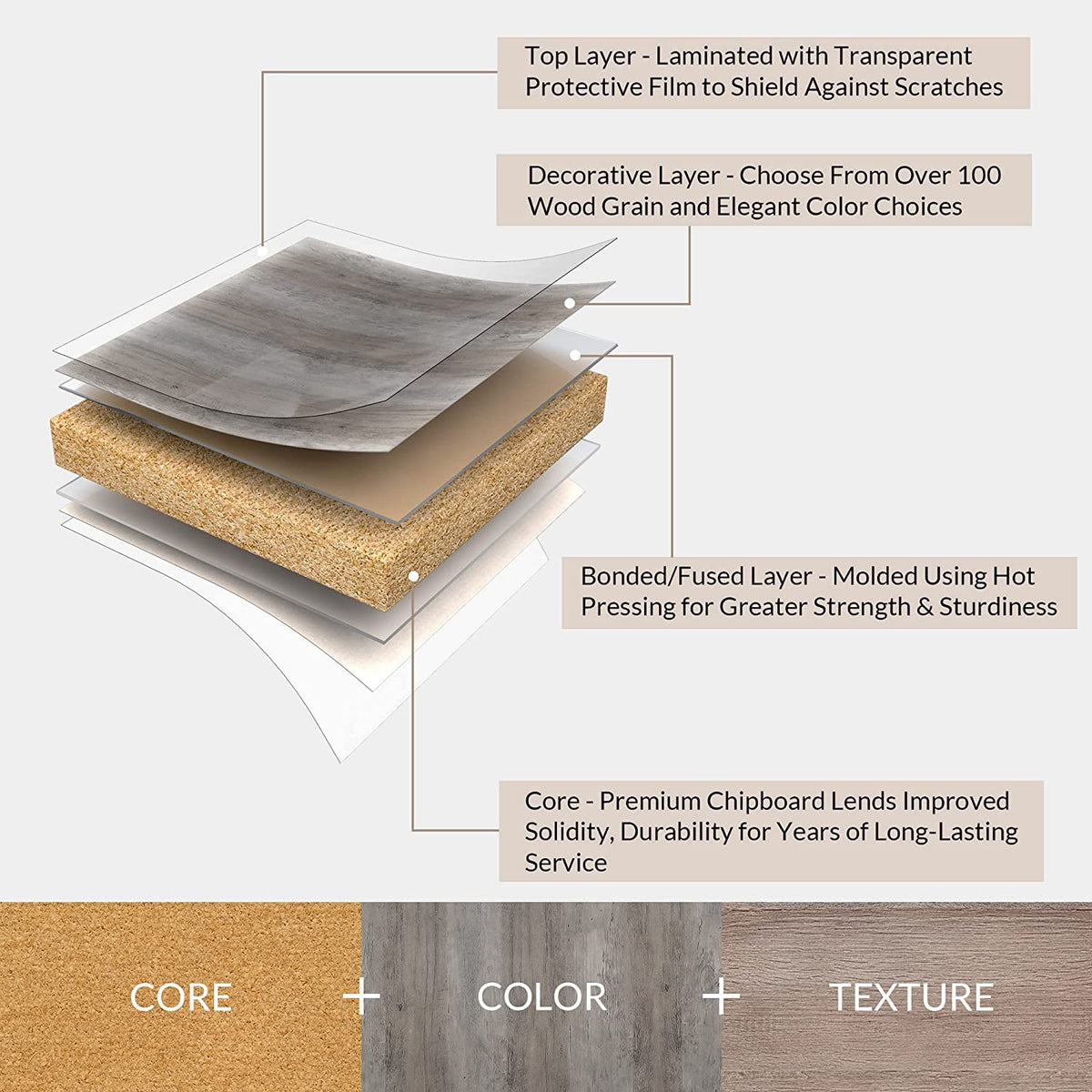 Exploded layered diagram showing chipboard core, decorative wood-grain layer and laminated top.