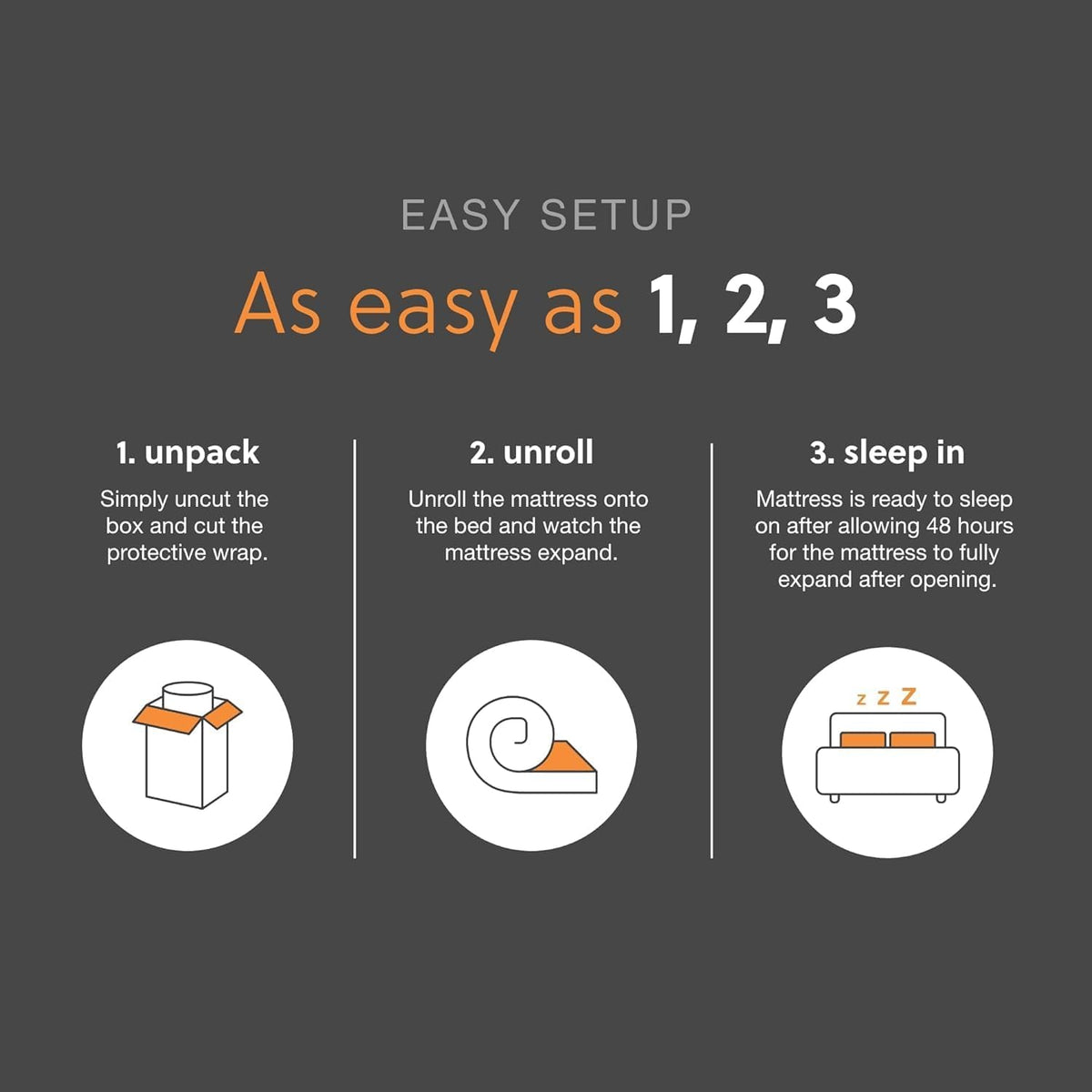 Dark gray infographic with three step icons: unpack box, unroll mattress, and sleep on bed.