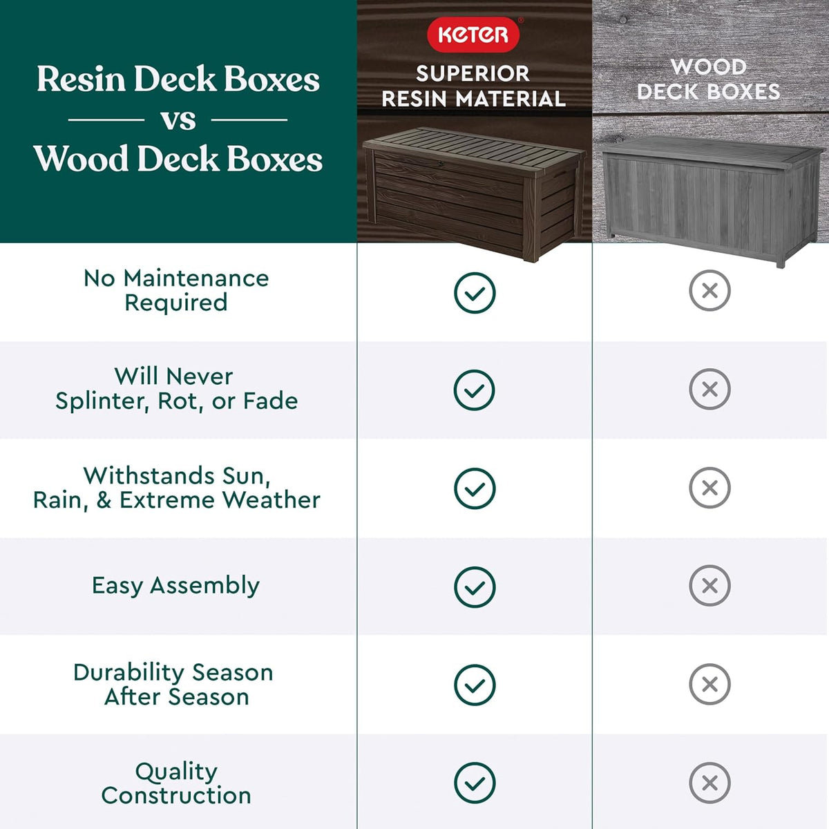 Two-column comparison chart showing a resin column with checkmarks and a wood column with X marks.