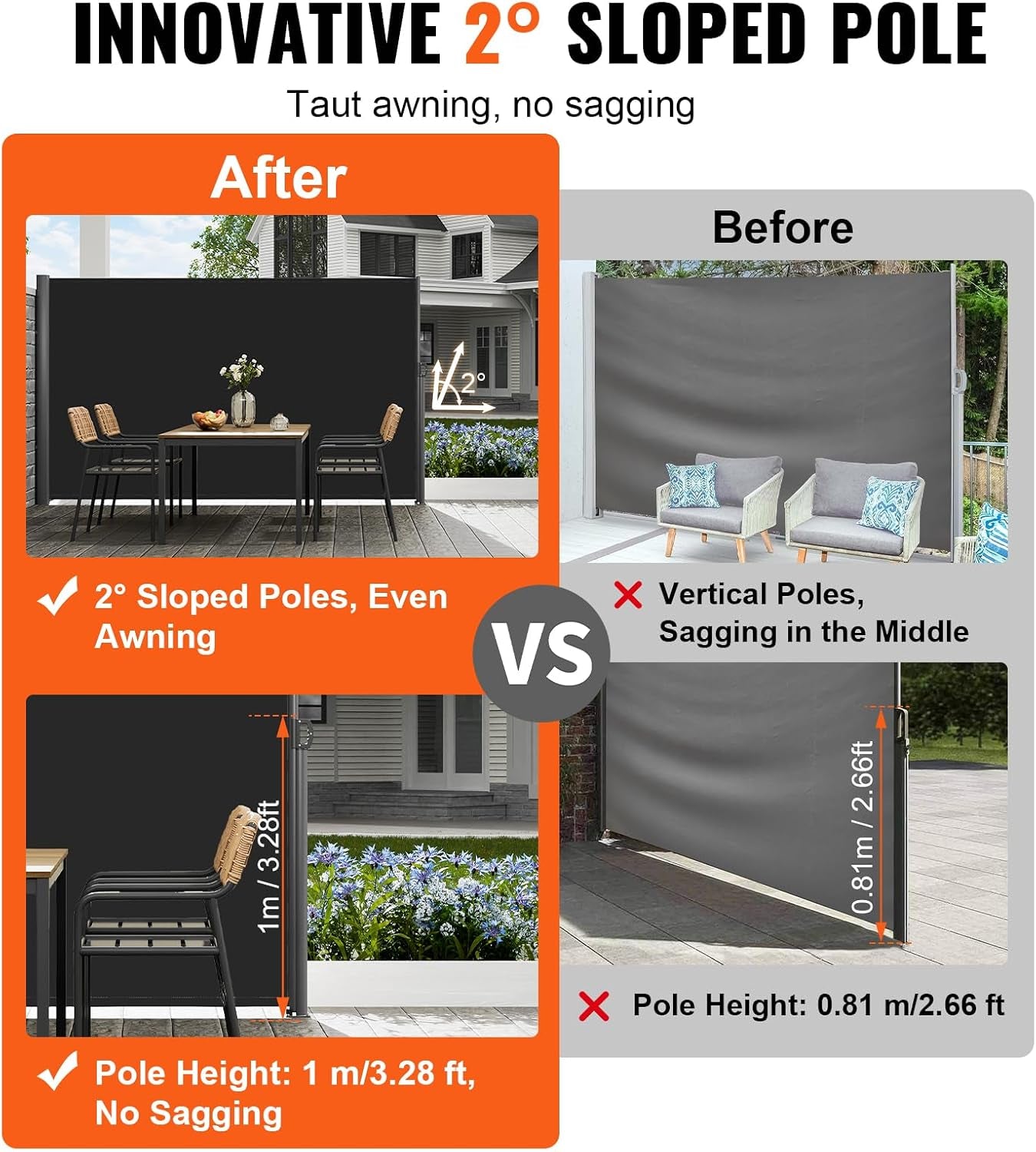 Graphic showing the awning with 2° sloped pole design and pole height diagram comparing sagging performance